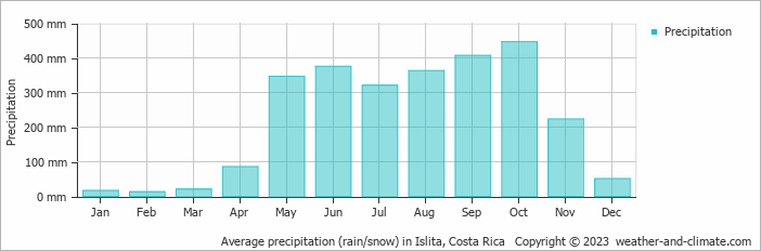 Average monthly rainfall, snow, precipitation in Islita, Costa Rica