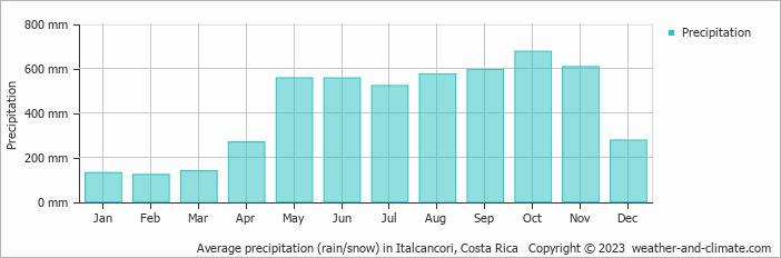 Average monthly rainfall, snow, precipitation in Italcancori, Costa Rica