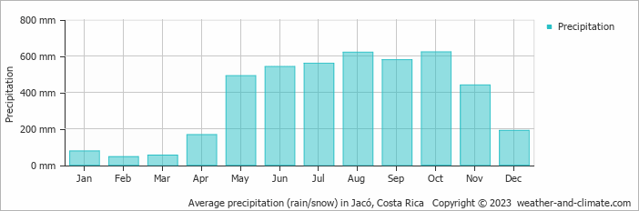 Average monthly rainfall, snow, precipitation in Jacó, 