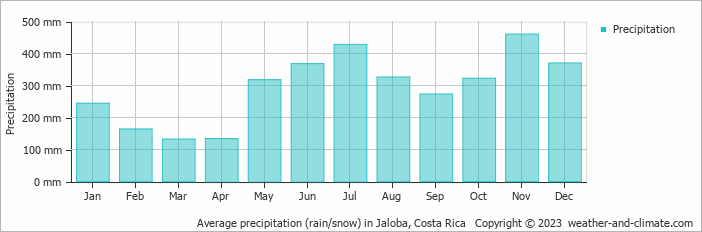 Average monthly rainfall, snow, precipitation in Jaloba, Costa Rica