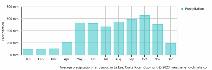 Average monthly rainfall, snow, precipitation in La Ese, Costa Rica