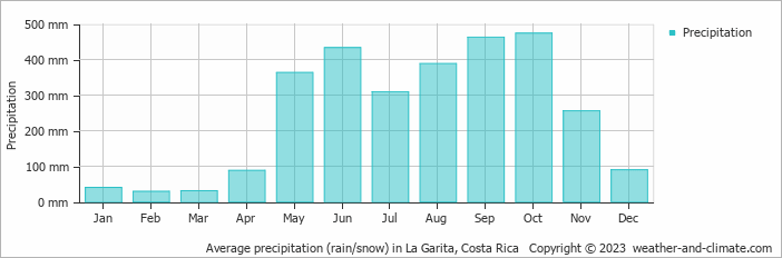 Average monthly rainfall, snow, precipitation in La Garita, Costa Rica