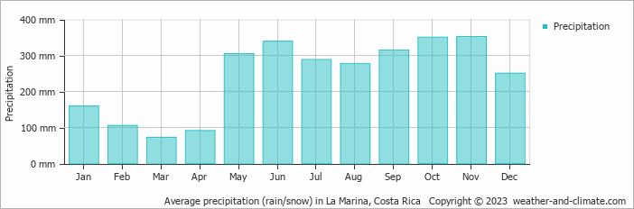 Average monthly rainfall, snow, precipitation in La Marina, Costa Rica