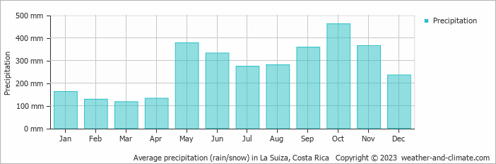 Average monthly rainfall, snow, precipitation in La Suiza, Costa Rica