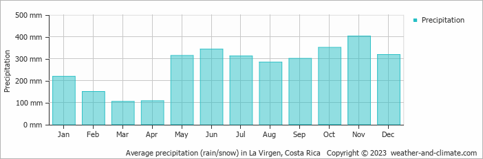 Average monthly rainfall, snow, precipitation in La Virgen, Costa Rica