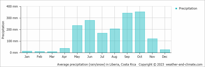Average monthly rainfall, snow, precipitation in Liberia, Costa Rica