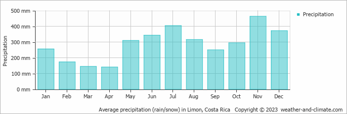 Average monthly rainfall, snow, precipitation in Limon, Costa Rica