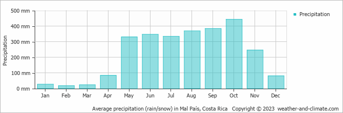 Average monthly rainfall, snow, precipitation in Mal País, 