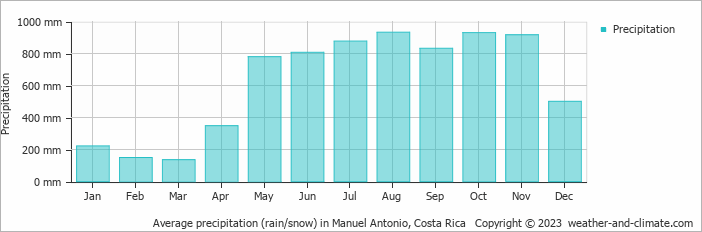 Average precipitation (rain/snow) in Manuel Antonio, Costa Rica   Copyright © 2023  weather-and-climate.com  