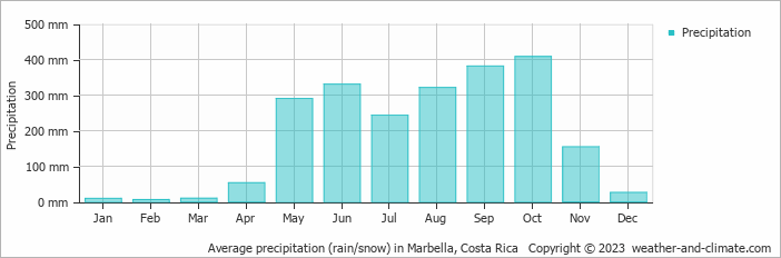 Average monthly rainfall, snow, precipitation in Marbella, Costa Rica