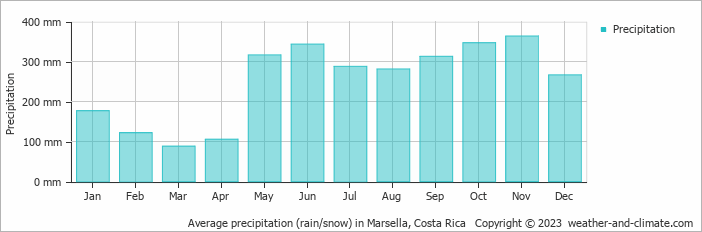 Average monthly rainfall, snow, precipitation in Marsella, Costa Rica