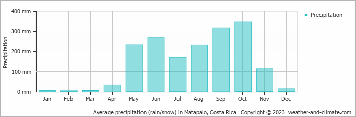 Average monthly rainfall, snow, precipitation in Matapalo, Costa Rica