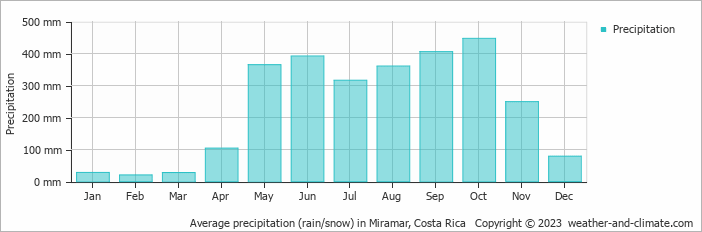 Average monthly rainfall, snow, precipitation in Miramar, Costa Rica