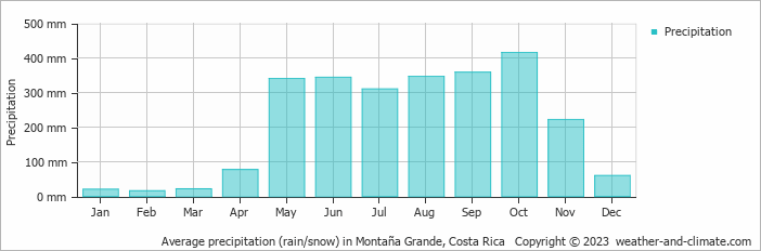 Average monthly rainfall, snow, precipitation in Montaña Grande, Costa Rica