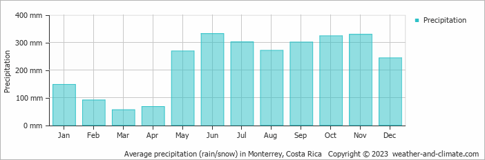 Average monthly rainfall, snow, precipitation in Monterrey, Costa Rica