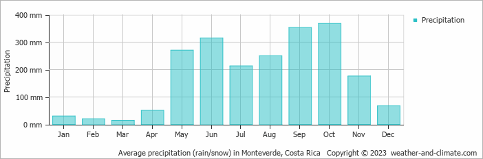 Average monthly rainfall, snow, precipitation in Monteverde, Costa Rica
