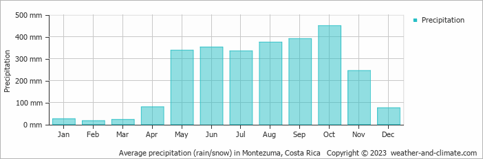 Average precipitation (rain/snow) in Montezuma, Costa Rica   Copyright © 2023  weather-and-climate.com  