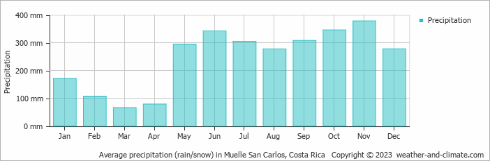 Average monthly rainfall, snow, precipitation in Muelle San Carlos, Costa Rica