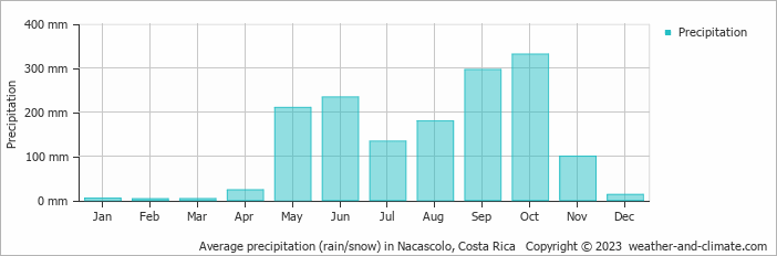 Average monthly rainfall, snow, precipitation in Nacascolo, Costa Rica