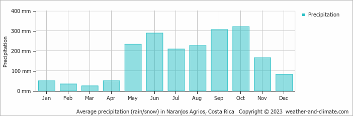 Average monthly rainfall, snow, precipitation in Naranjos Agrios, Costa Rica