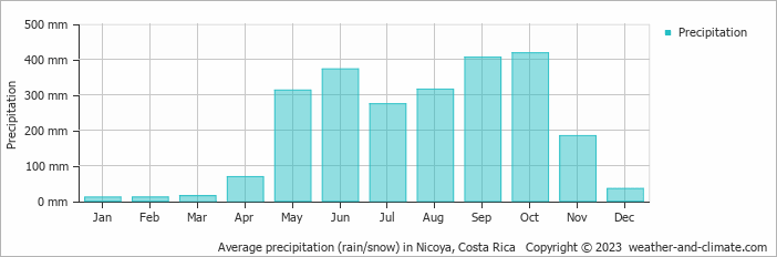 Average monthly rainfall, snow, precipitation in Nicoya, Costa Rica