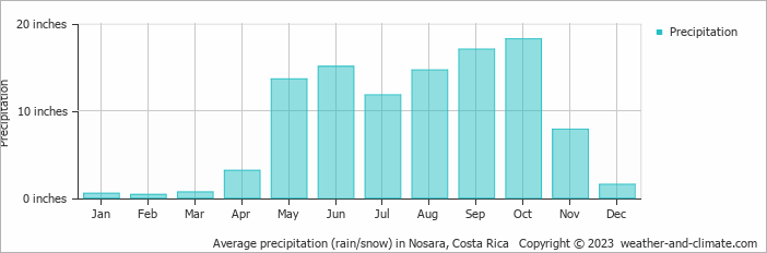 Average precipitation (rain/snow) in Nosara, Costa Rica   Copyright © 2023  weather-and-climate.com  