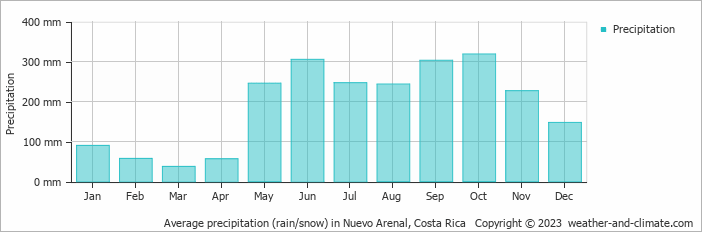 Average monthly rainfall, snow, precipitation in Nuevo Arenal, Costa Rica