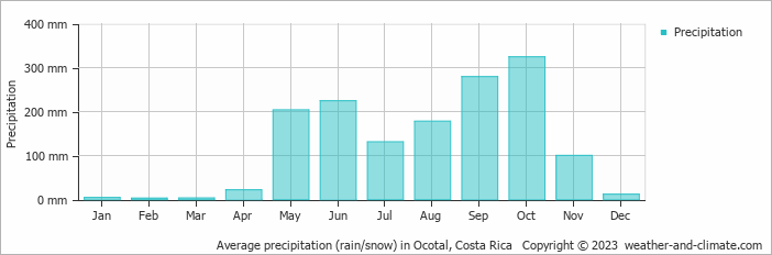 Average monthly rainfall, snow, precipitation in Ocotal, Costa Rica