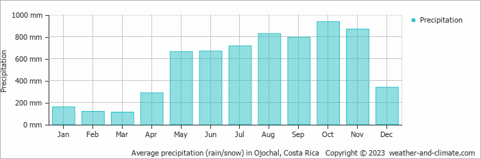 Average monthly rainfall, snow, precipitation in Ojochal, Costa Rica