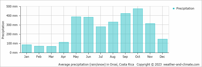 Average monthly rainfall, snow, precipitation in Orosí, Costa Rica