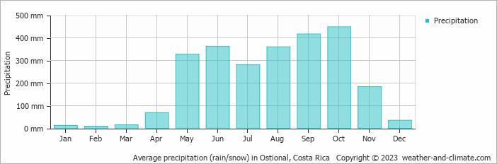 Average monthly rainfall, snow, precipitation in Ostional, Costa Rica