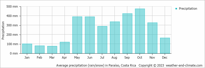 Average monthly rainfall, snow, precipitation in Paraíso, Costa Rica