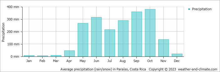 Average monthly rainfall, snow, precipitation in Paraíso, Costa Rica
