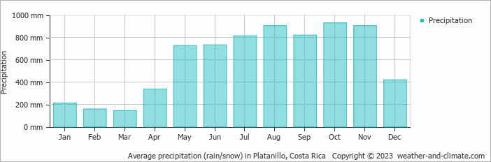 Average monthly rainfall, snow, precipitation in Platanillo, Costa Rica