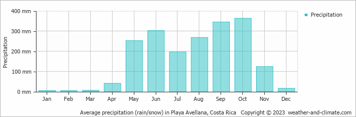 Average monthly rainfall, snow, precipitation in Playa Avellana, 