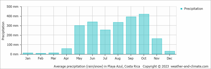 Average monthly rainfall, snow, precipitation in Playa Azul, Costa Rica