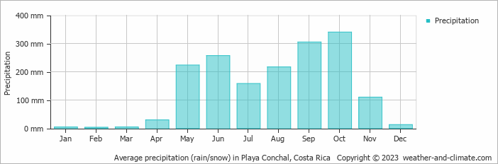Average monthly rainfall, snow, precipitation in Playa Conchal, Costa Rica