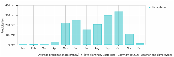 Average monthly rainfall, snow, precipitation in Playa Flamingo, Costa Rica
