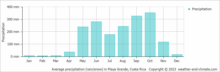 Average monthly rainfall, snow, precipitation in Playa Grande, Costa Rica