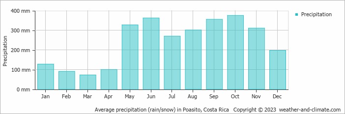 Average monthly rainfall, snow, precipitation in Poasito, Costa Rica
