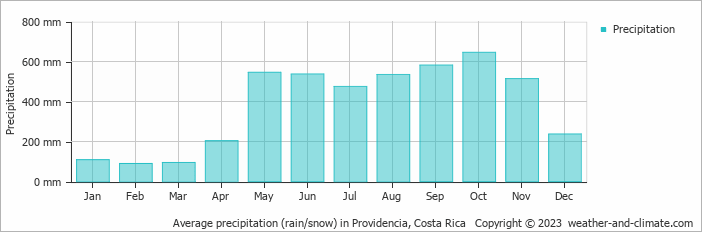 Average monthly rainfall, snow, precipitation in Providencia, Costa Rica