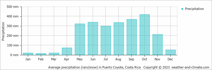 Average monthly rainfall, snow, precipitation in Puerto Coyote, Costa Rica