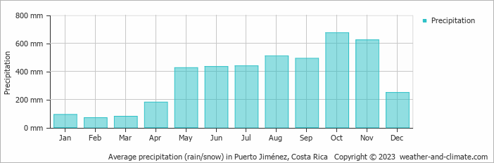 Average monthly rainfall, snow, precipitation in Puerto Jiménez, Costa Rica