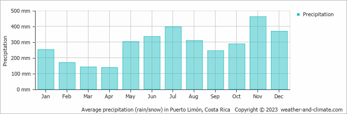 Average monthly rainfall, snow, precipitation in Puerto Limón, Costa Rica