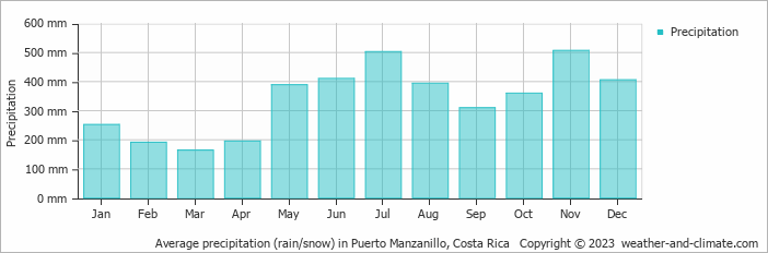 Average monthly rainfall, snow, precipitation in Puerto Manzanillo, 