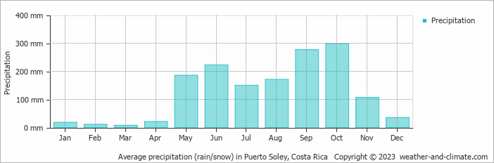 Average monthly rainfall, snow, precipitation in Puerto Soley, Costa Rica