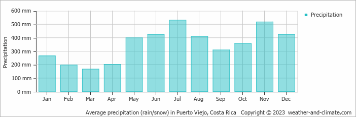 Average monthly rainfall, snow, precipitation in Puerto Viejo, Costa Rica