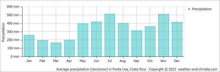 Average monthly rainfall, snow, precipitation in Punta Uva, Costa Rica