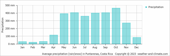 Average precipitation (rain/snow) in Puntarenas, Costa Rica