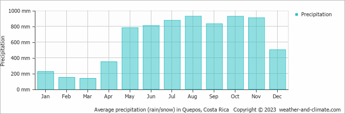 Average precipitation (rain/snow) in Quepos, Costa Rica   Copyright © 2023  weather-and-climate.com  